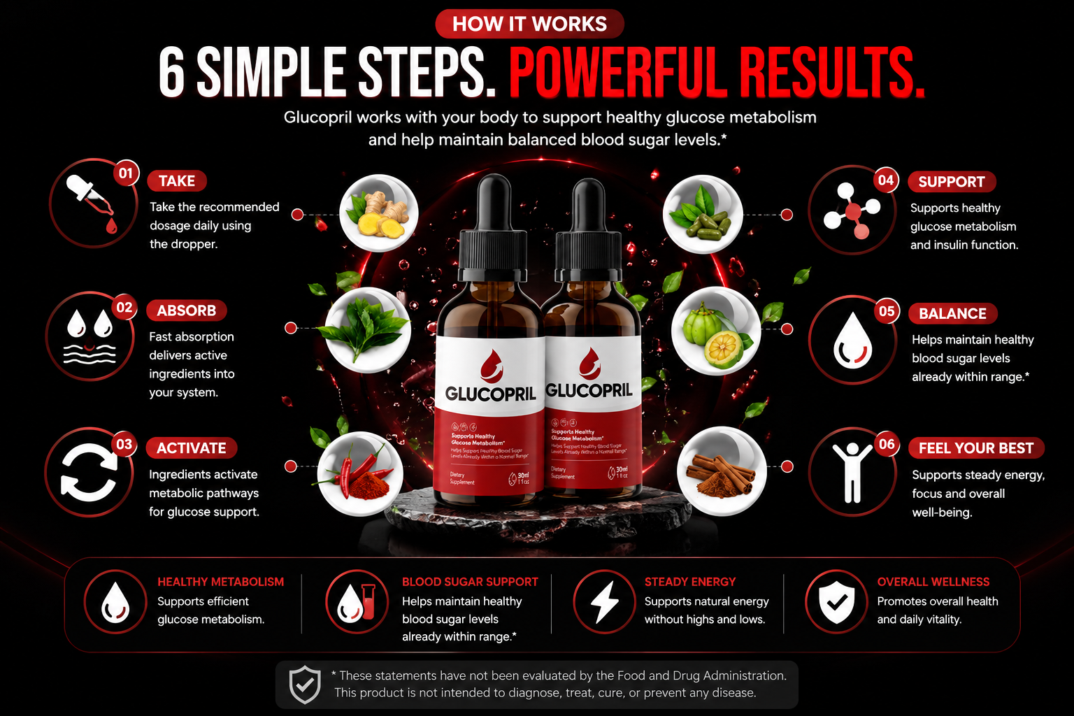 How GlucoPril drops work: take, absorb, activate, support, balance, feel your best
